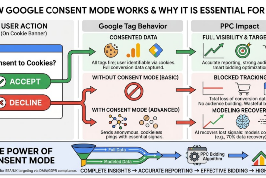 Google Consent Mode